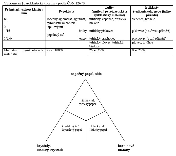 Vulkanické (pyroklastické) horniny podle ČSN 12670 
